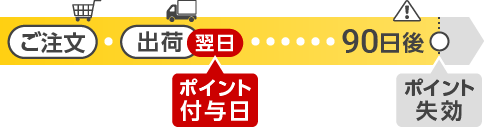 ランク判定の対象期間