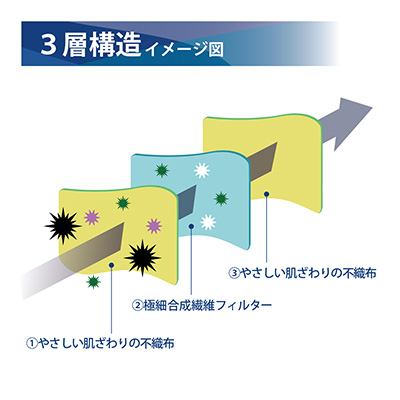 3層構造イメージ図