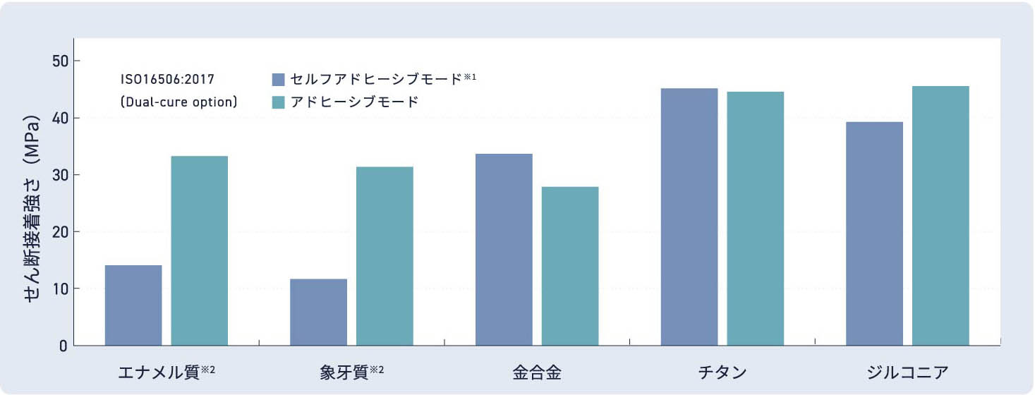 セルフアドヒーシブモードとアドヒーシブモードでのせん断接着強さ(MPa)