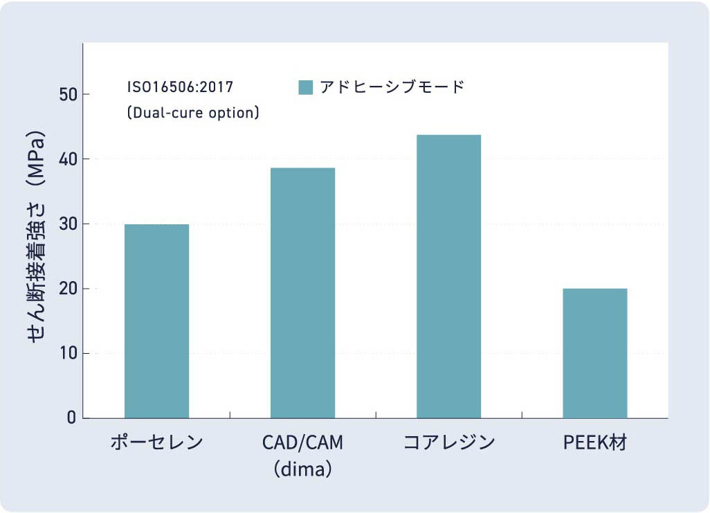 アドヒーシブモードでの断接着強さ(MPa)