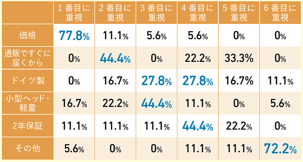 BAアルティメット5倍速コントラを購入時の重視ポイント