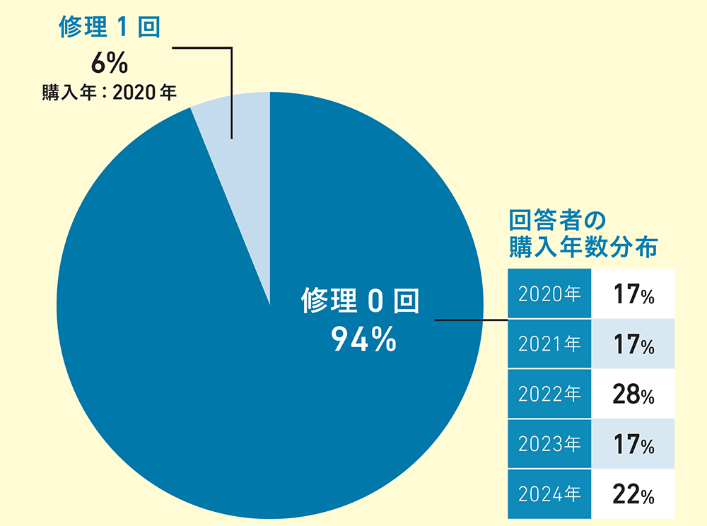 B.A.International社 購入後の修理回数